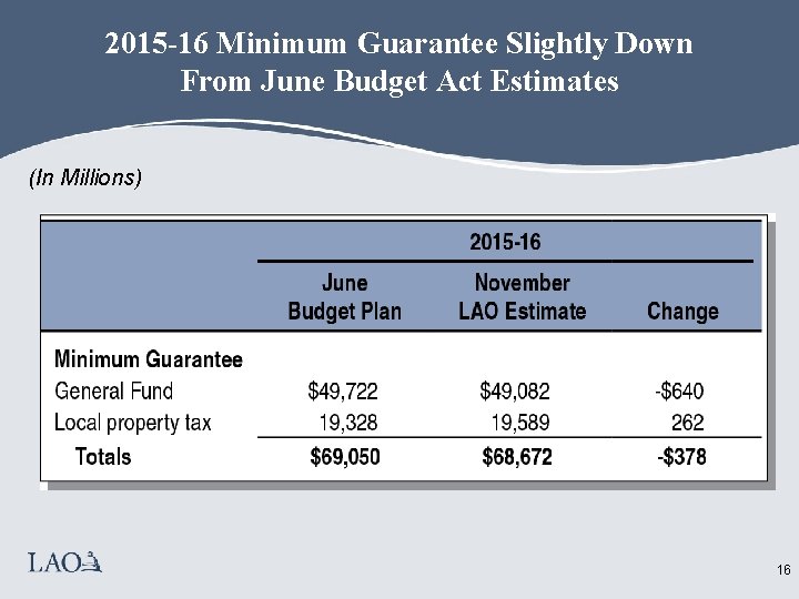 2015 -16 Minimum Guarantee Slightly Down From June Budget Act Estimates (In Millions) 16