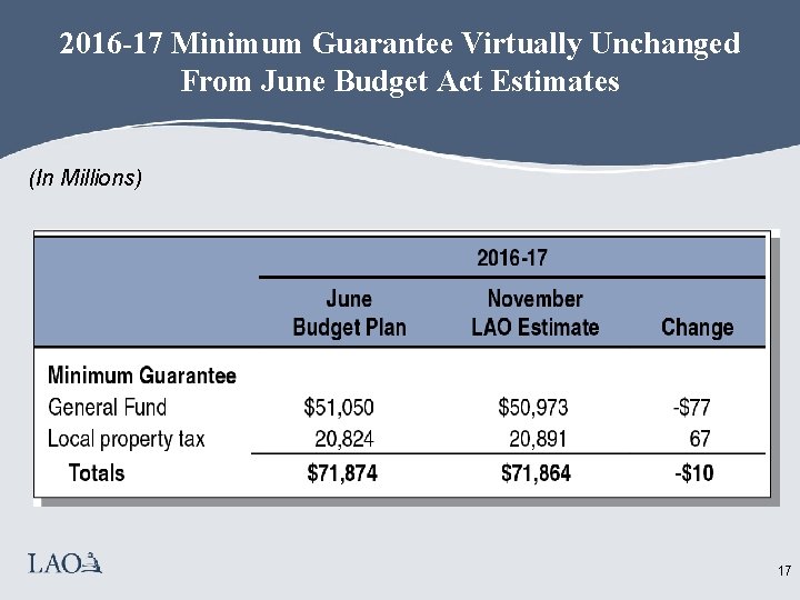 2016 -17 Minimum Guarantee Virtually Unchanged From June Budget Act Estimates (In Millions) 17