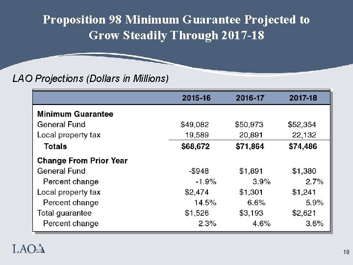 Proposition 98 Minimum Guarantee Projected to Grow Steadily Through 2017 -18 LAO Projections (Dollars