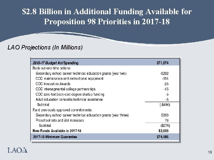 $2. 8 Billion in Additional Funding Available for Proposition 98 Priorities in 2017 -18