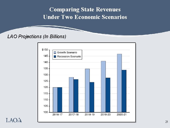 Comparing State Revenues Under Two Economic Scenarios LAO Projections (In Billions) 21 