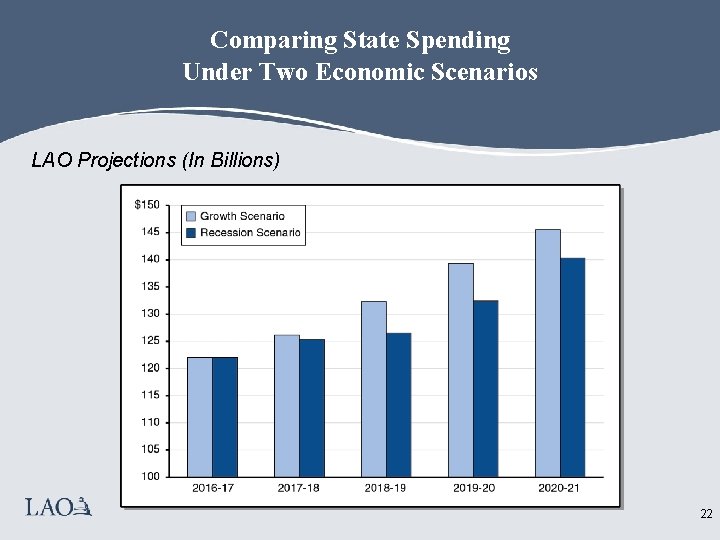 Comparing State Spending Under Two Economic Scenarios LAO Projections (In Billions) 22 