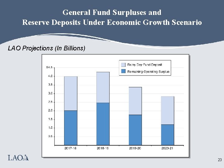 General Fund Surpluses and Reserve Deposits Under Economic Growth Scenario LAO Projections (In Billions)