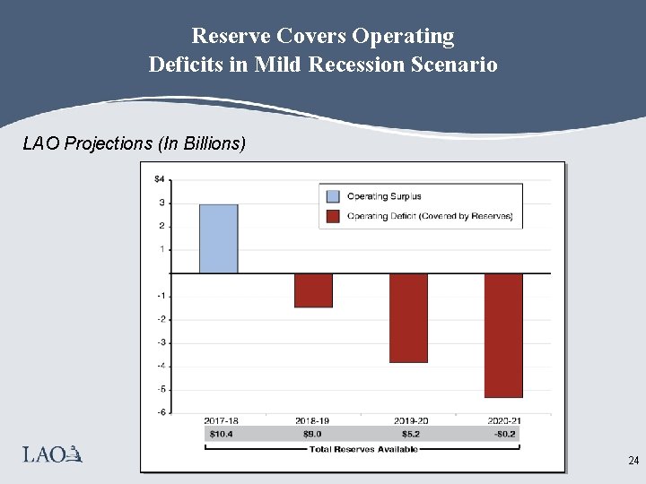 Reserve Covers Operating Deficits in Mild Recession Scenario LAO Projections (In Billions) 24 