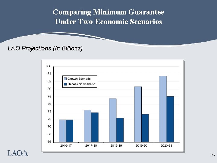 Comparing Minimum Guarantee Under Two Economic Scenarios LAO Projections (In Billions) 26 