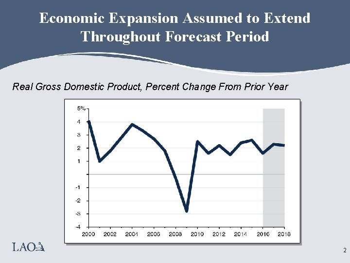 Economic Expansion Assumed to Extend Throughout Forecast Period Real Gross Domestic Product, Percent Change