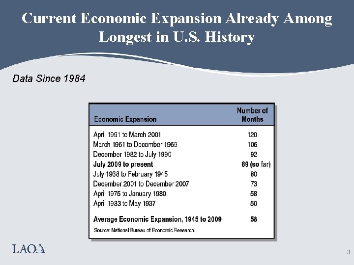 Current Economic Expansion Already Among Longest in U. S. History Data Since 1984 3