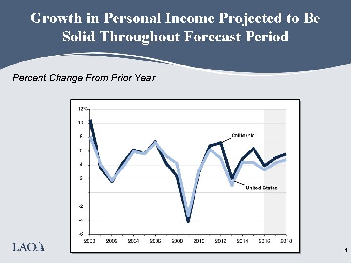 Growth in Personal Income Projected to Be Solid Throughout Forecast Period Percent Change From