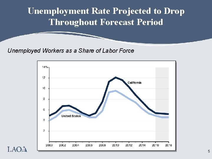 Unemployment Rate Projected to Drop Throughout Forecast Period Unemployed Workers as a Share of