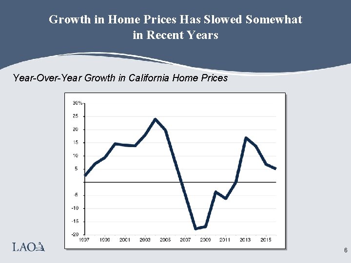 Growth in Home Prices Has Slowed Somewhat in Recent Years Year-Over-Year Growth in California