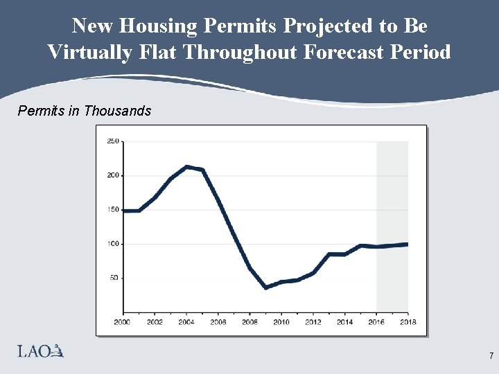 New Housing Permits Projected to Be Virtually Flat Throughout Forecast Period Permits in Thousands