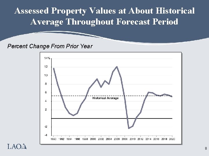 Assessed Property Values at About Historical Average Throughout Forecast Period Percent Change From Prior