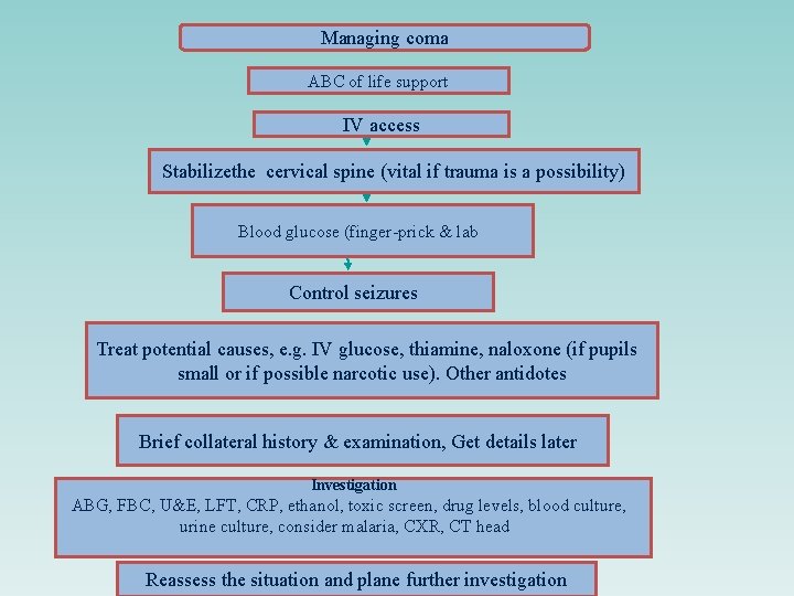 Managing coma ABC of life support IV access Stabilizethe cervical spine (vital if trauma Managing coma ABC of life support IV access Stabilizethe cervical spine (vital if trauma