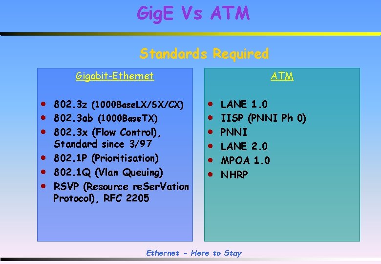 Gig. E Vs ATM Standards Required Gigabit-Ethernet · · · 802. 3 z (1000
