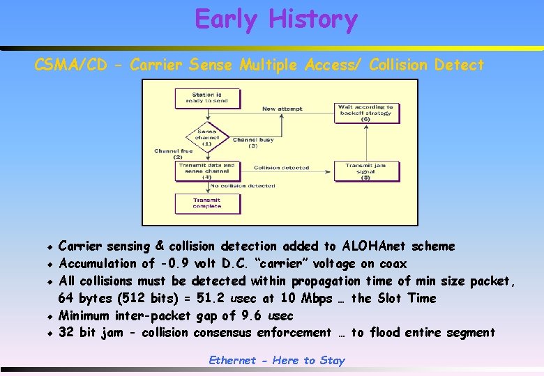 Early History CSMA/CD - Carrier Sense Multiple Access/ Collision Detect u u u Carrier