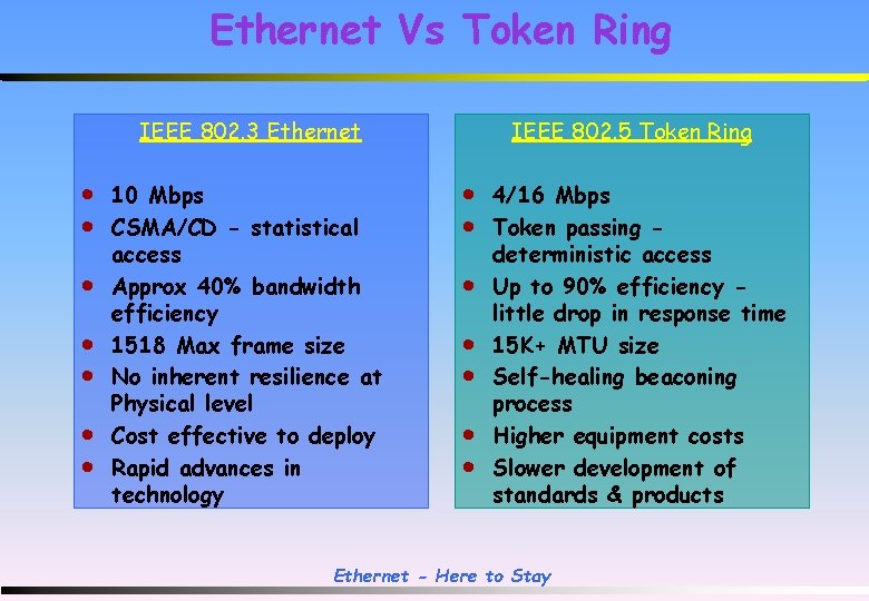 Ethernet Vs Token Ring IEEE 802. 3 Ethernet · · · · 10 Mbps