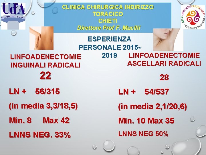 CLINICA CHIRURGICA INDIRIZZO TORACICO CHIETI Direttore Prof F. Mucilli ESPERIENZA PERSONALE 2015 LINFOADENECTOMIE 2019