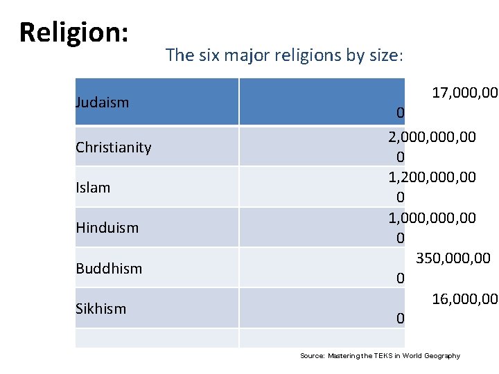 Religion: Judaism Christianity Islam Hinduism Buddhism Sikhism The six major religions by size: 17,