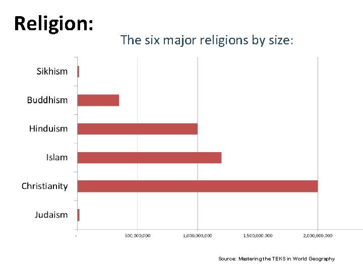Religion: The six major religions by size: Source: Mastering the TEKS in World Geography