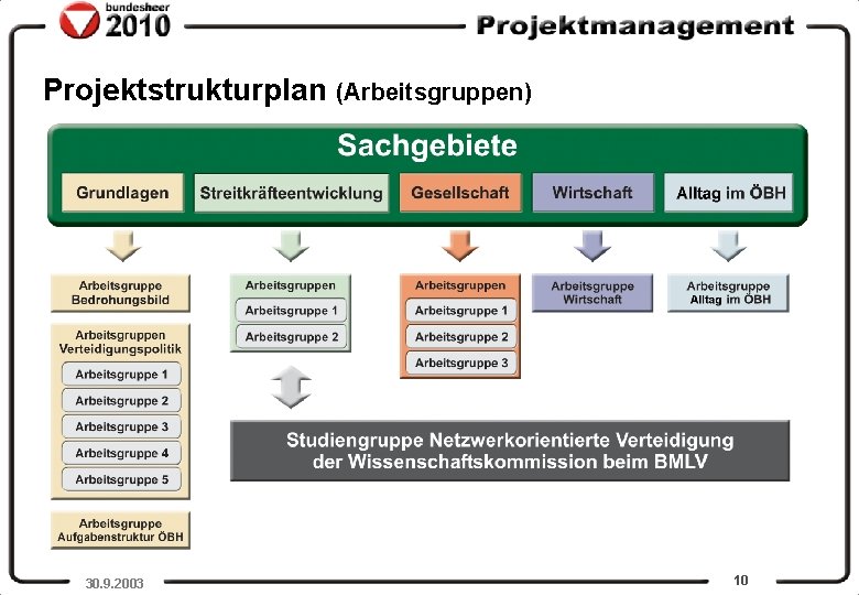 Projektstrukturplan (Arbeitsgruppen) Gen. Mjr Commenda 30. 9. 2003 10 