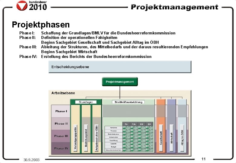 Projektphasen Phase I: Phase III: Phase IV: Gen. Mjr Commenda 30. 9. 2003 Schaffung