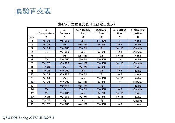 實驗直交表 表 4. 5 -3 實驗直交表(以設定�表示) Exp. 1 2 3 4 5 6 7 實驗直交表 表 4. 5 -3 實驗直交表(以設定�表示) Exp. 1 2 3 4 5 6 7