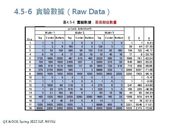 4. 5 -6 實驗數據(Raw Data) 表 4. 5 -4 實驗數據:表面瑕疵數量 Exp. 1 2 3 4. 5 -6 實驗數據(Raw Data) 表 4. 5 -4 實驗數據:表面瑕疵數量 Exp. 1 2 3