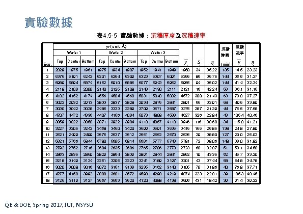 實驗數據 表 4. 5 -5 實驗數據:沉積厚度及沉積速率 yt (unit: Å) Wafer 1 Wafer 2 Wafer 實驗數據 表 4. 5 -5 實驗數據:沉積厚度及沉積速率 yt (unit: Å) Wafer 1 Wafer 2 Wafer