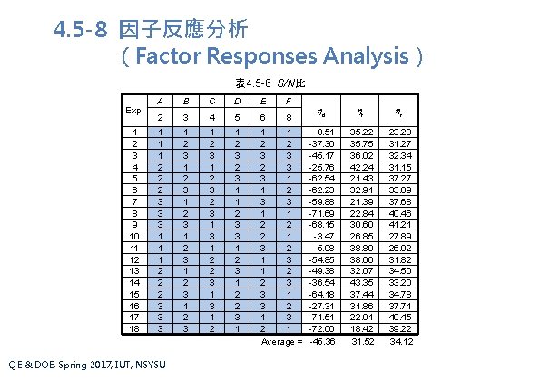 4. 5 -8 因子反應分析 (Factor Responses Analysis) 表 4. 5 -6 S/N比 Exp. 1 4. 5 -8 因子反應分析 (Factor Responses Analysis) 表 4. 5 -6 S/N比 Exp. 1