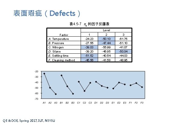 表面瑕疵(Defects) 表 4. 5 -7 d 的因子反應表 Factor A. Temperature B. Pressure C. Nitrogen 表面瑕疵(Defects) 表 4. 5 -7 d 的因子反應表 Factor A. Temperature B. Pressure C. Nitrogen