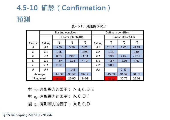 4. 5 -10 確認(Confirmation) 預測 表 4. 5 -10 預測的S/N比 Starting condition Optimum condition 4. 5 -10 確認(Confirmation) 預測 表 4. 5 -10 預測的S/N比 Starting condition Optimum condition