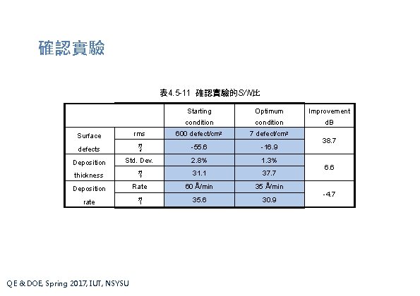 確認實驗 表 4. 5 -11 確認實驗的S/N比 rms Surface Optimum Improvement condition d. B 600 確認實驗 表 4. 5 -11 確認實驗的S/N比 rms Surface Optimum Improvement condition d. B 600