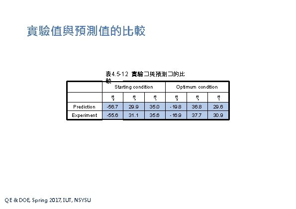 實驗值與預測值的比較 表 4. 5 -12 實驗�與預測�的比 較 Starting condition Optimum condition Prediction -56. 7 實驗值與預測值的比較 表 4. 5 -12 實驗�與預測�的比 較 Starting condition Optimum condition Prediction -56. 7