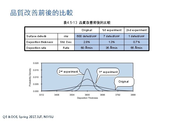 品質改善前後的比較 表 4. 5 -13 品質改善前後的比較 Surface defects Deposition thickness Deposition rate Original 1 品質改善前後的比較 表 4. 5 -13 品質改善前後的比較 Surface defects Deposition thickness Deposition rate Original 1