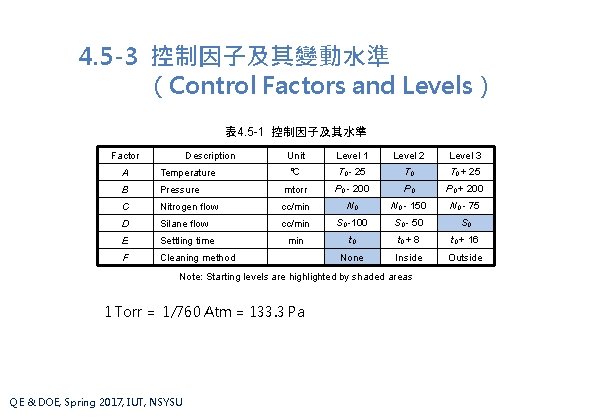 4. 5 -3 控制因子及其變動水準 (Control Factors and Levels) 表 4. 5 -1 控制因子及其水準 Factor 4. 5 -3 控制因子及其變動水準 (Control Factors and Levels) 表 4. 5 -1 控制因子及其水準 Factor