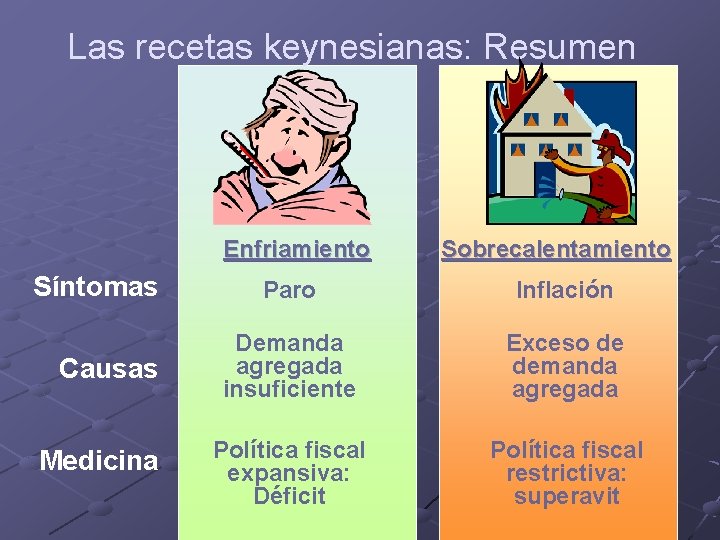 Las recetas keynesianas: Resumen Enfriamiento Síntomas Causas Medicina Sobrecalentamiento Paro Inflación Demanda agregada insuficiente