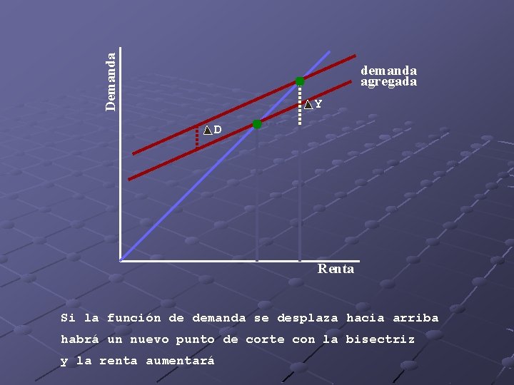 Demanda demanda agregada Y D Renta Si la función de demanda se desplaza hacia