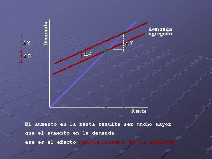 D Demanda Y demanda agregada Y D Renta El aumento en la renta resulta