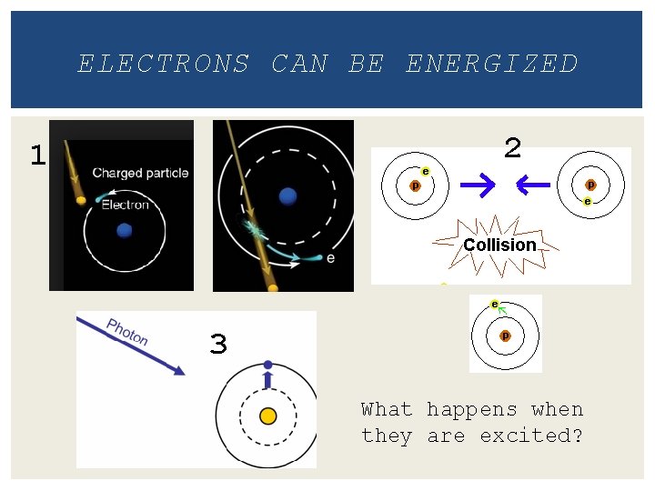 ELECTRONS CAN BE ENERGIZED 2 1 3 What happens when they are excited? 