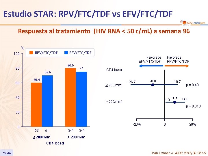 Estudio STAR: RPV/FTC/TDF vs EFV/FTC/TDF Respuesta al tratamiento (HIV RNA < 50 c/m. L) Estudio STAR: RPV/FTC/TDF vs EFV/FTC/TDF Respuesta al tratamiento (HIV RNA < 50 c/m. L)