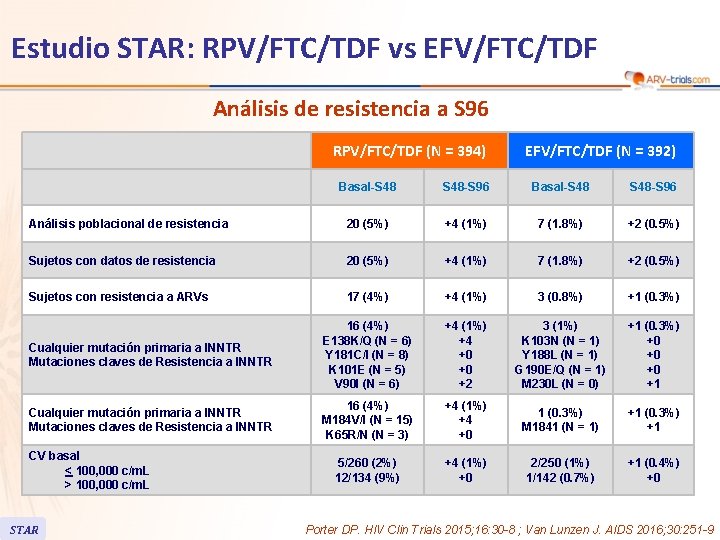 Estudio STAR: RPV/FTC/TDF vs EFV/FTC/TDF Análisis de resistencia a S 96 RPV/FTC/TDF (N =