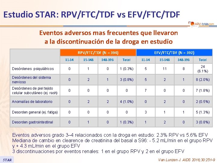 Estudio STAR: RPV/FTC/TDF vs EFV/FTC/TDF Eventos adversos mas frecuentes que llevaron a la discontinuación