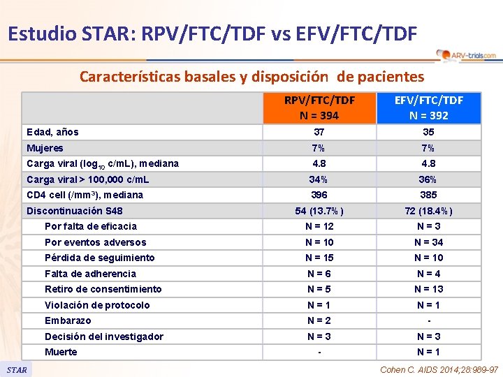 Estudio STAR: RPV/FTC/TDF vs EFV/FTC/TDF Características basales y disposición de pacientes RPV/FTC/TDF N =