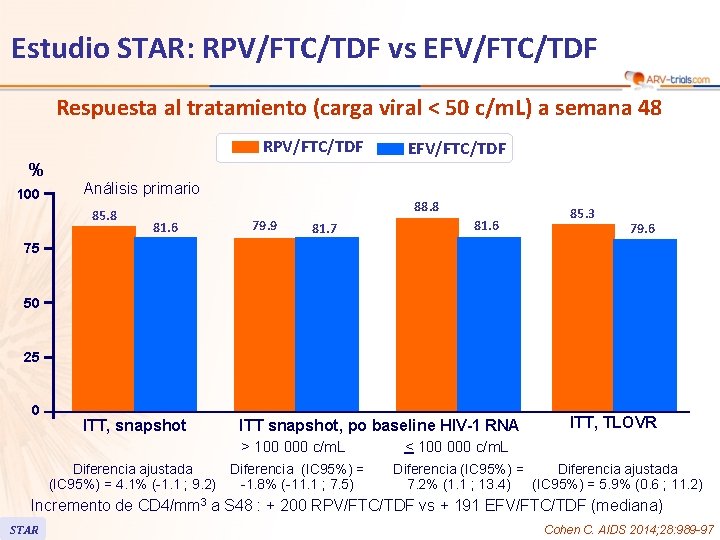 Estudio STAR: RPV/FTC/TDF vs EFV/FTC/TDF Respuesta al tratamiento (carga viral < 50 c/m. L)