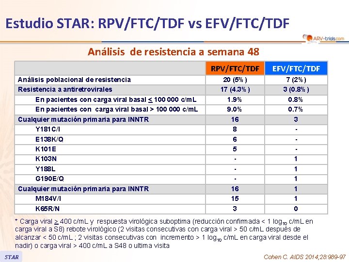 Estudio STAR: RPV/FTC/TDF vs EFV/FTC/TDF Análisis de resistencia a semana 48 Análisis poblacional de