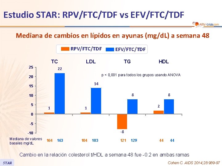 Estudio STAR: RPV/FTC/TDF vs EFV/FTC/TDF Mediana de cambios en lípidos en ayunas (mg/d. L)