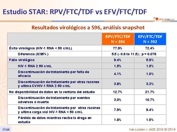 Estudio STAR: RPV/FTC/TDF vs EFV/FTC/TDF Resultados virológicos a S 96, análisis snapshot Éxito virológico