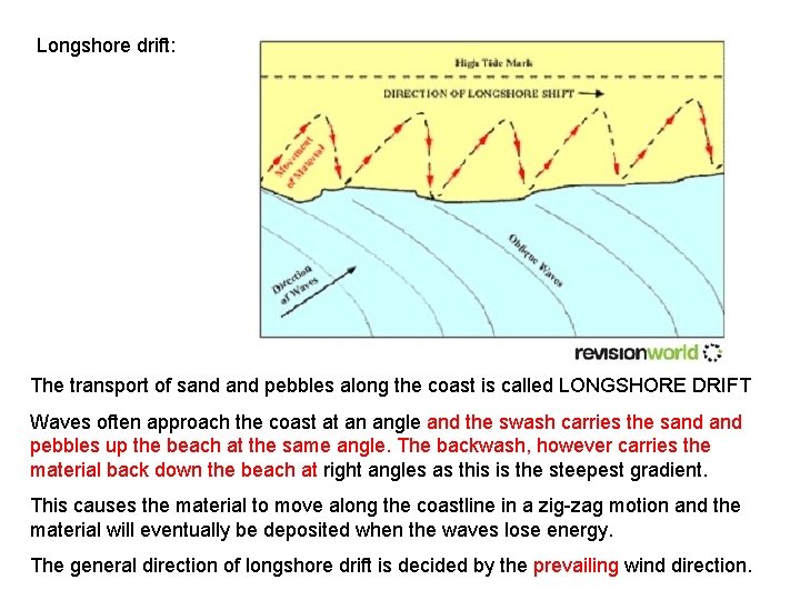 Longshore drift: The transport of sand pebbles along the coast is called LONGSHORE DRIFT