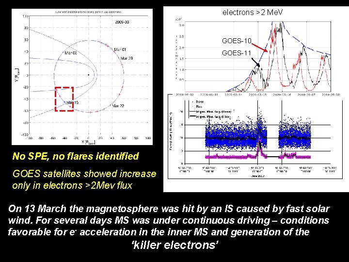 electrons >2 Me. V GOES-10 GOES-11 No SPE, no flares identified GOES satellites showed