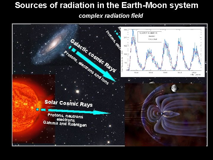 Sources of radiation in the Earth-Moon system complex radiation field an d io ns